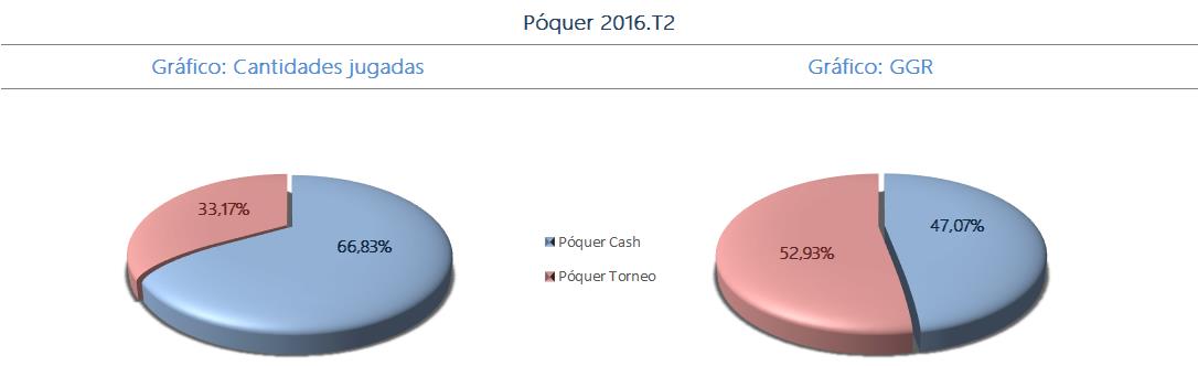 El GGR total obtenido por los operadores de Póquer, situado en los 13,75 millones de, se distribuye por modalidad: o Póquer Cash: 6,47 millones de (47,07%). o Póquer Torneo: 7,28 millones de (52,93%).