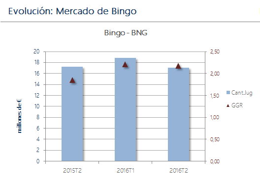 Bingo En relación al segmento de Bingo, se observa un descenso respecto al mismo trimestre del ejercicio anterior en las cantidades jugadas (-0,88%), y un aumento del GGR (17,87%).