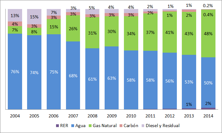 En los últimos 10 años la producción de energía con tecnologías Diésel ha reducido de 13% a menos de 1% contribuyendo a la reducción de GEI La producción de energía con Gas Natural en la en los