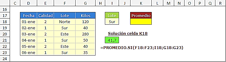 En el rango D5:G11 se tiene un listado de ventas por vendedor y zona. En la celda K6 se desea calcular el promedio de ventas logradas para la zona indicada en la celda I6.