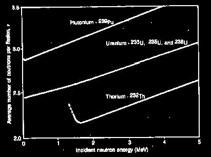 FISIÓN (VII) Neutrones instantáneos