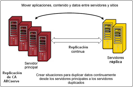CA ARCserve Replication CA ARCserve Replication CA ARCserve Replication es una solución de protección de datos que utiliza una replicación asincrónica a tiempo real para proporcionar funciones de