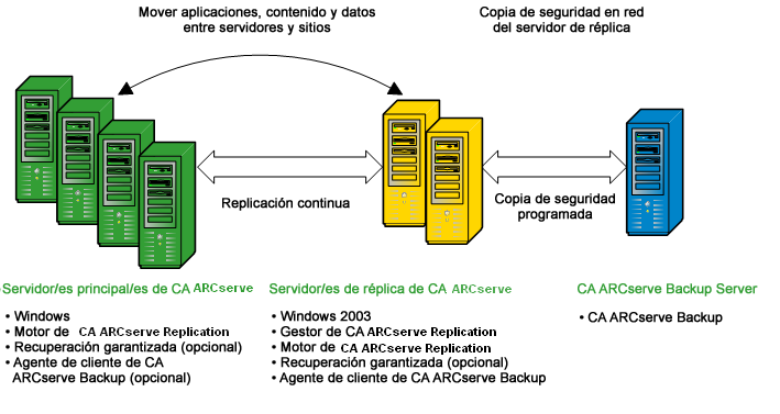 Configuraciones de integración Configuración con un servidor de ARCserve independiente Esta instalación implica una configuración en la que el servidor de CA ARCserve Backup se encuentra instalado en