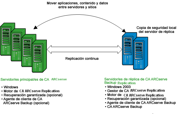 Configuraciones de integración Configuración con el servidor de CA ARCserve Backup instalado en el servidor duplicado.