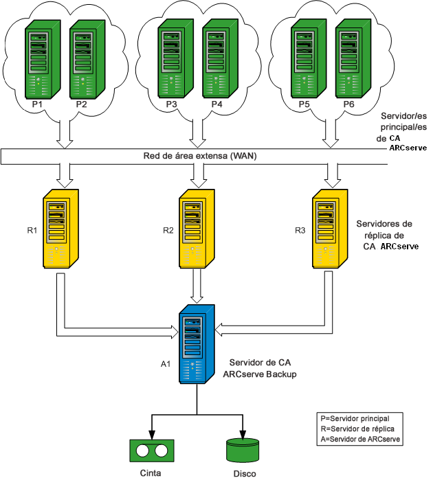 Configuraciones de oficina de sucursal remota (RBO) Configuración de oficina de sucursal remota: ejemplo 1 Este ejemplo muestra una configuración de oficina de sucursal remota de varios servidores