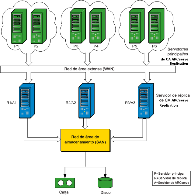 Configuraciones de oficina de sucursal remota (RBO) Configuración de oficina de sucursal remota: ejemplo 2 Este ejemplo muestra una configuración de oficina sucursal remota de varios servidores