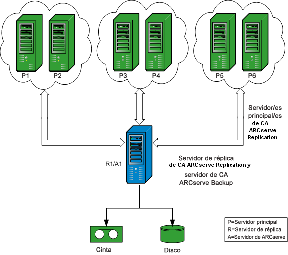 Configuraciones de oficina de sucursal remota (RBO) Configuración de oficina de sucursal remota: ejemplo 3 Este ejemplo muestra una configuración de oficina de sucursal remota de varios servidores