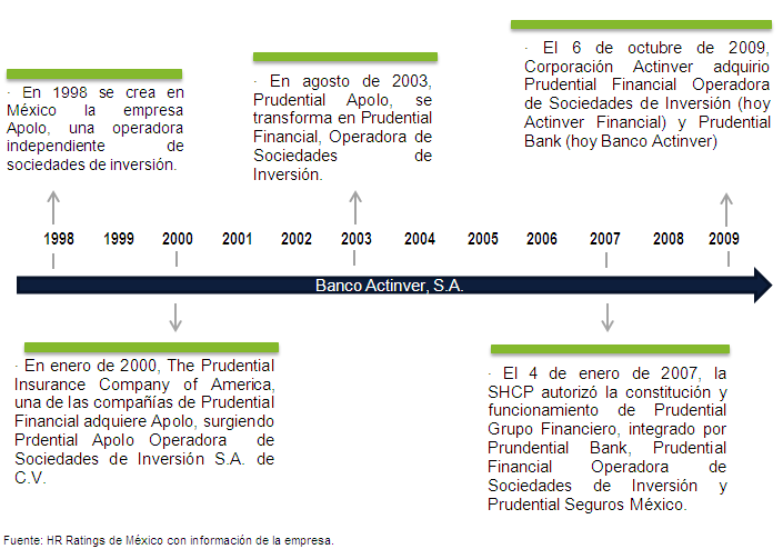 Perfil de Banco Actinver Descripción de la Compañía Banco Actinver (antes, Prudential Bank, S.