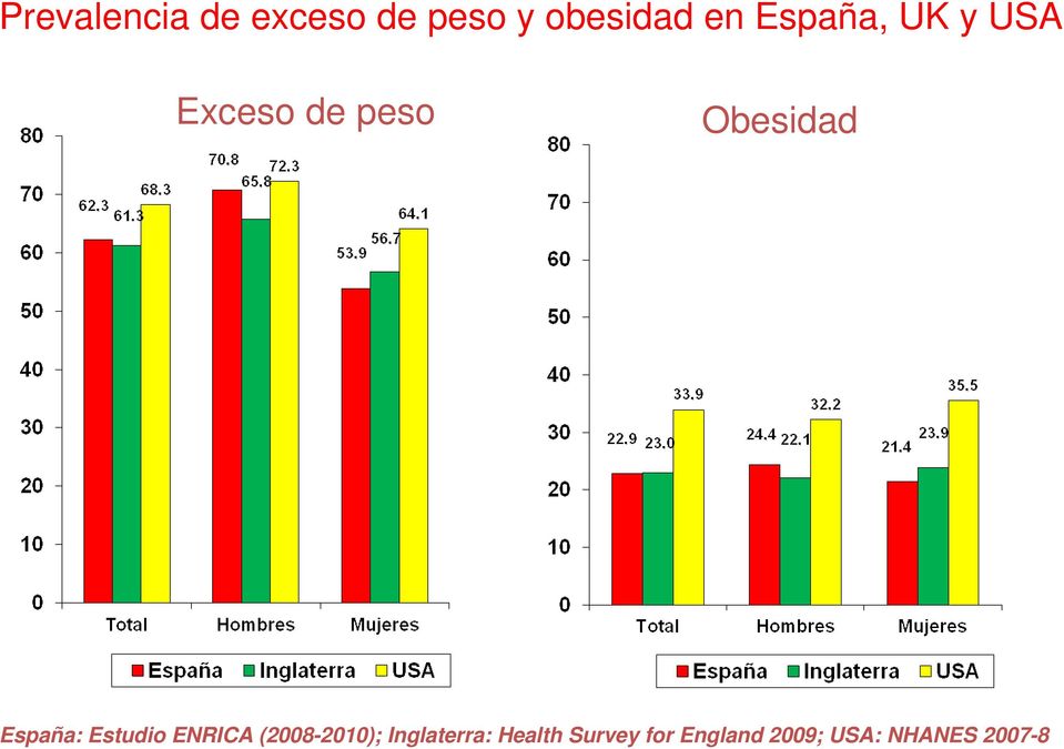 España: Estudio ENRICA (2008-2010);