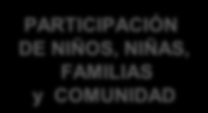 Dirección de Primera Infancia PRINCIPIOS ORIENTADORES AMBIENTES EDUCATIVOS FAMILIA Y COMUNIDAD PERSPECTIVA DE DERECHOS
