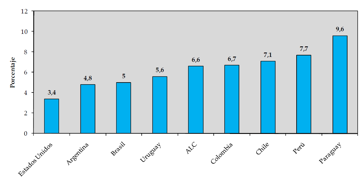Gasto Total del Flete como Porcentaje de las Importaciones (2006)