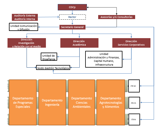 Figura 3. Diseño institucional provisorio de UTEC.