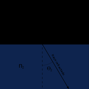Refracción de la luz en la interfaz entre dos medios con diferentes índices de refracción (n > n ).