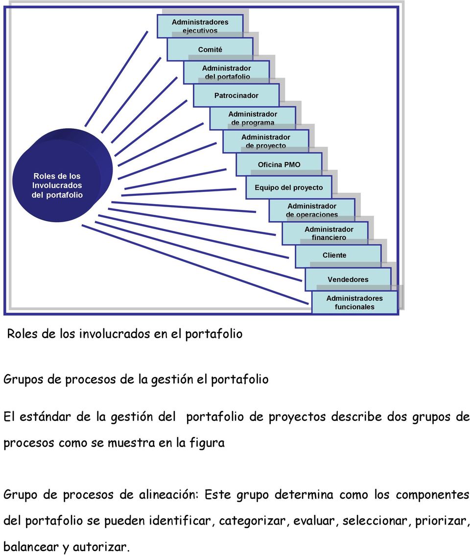 portafolio Grupos de procesos de la gestión el portafolio El estándar de la gestión del portafolio de proyectos describe dos grupos de procesos como se muestra en la figura