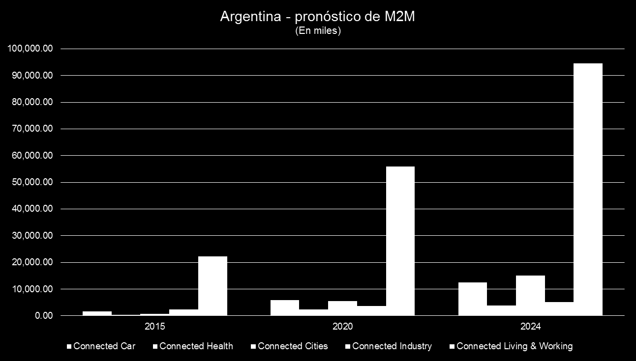 ARGENTINA M2M Fuente: