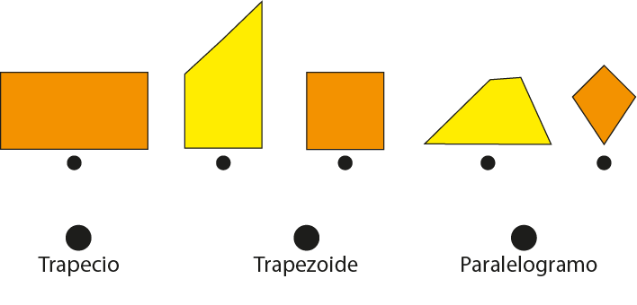 a) Trapecio Isósceles: Tiene dos lados paralelos, los lados no paralelos tienen la misma longitud; cuenta con un par de ángulos iguales sobre cada paralela, dos agudos y dos obtusos.