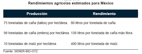 Biocombustibles que hicieron conjuntamente la Secretaría de Energía, el Banco Interamericano de Desarrollo y la GTZ. Por ejemplo, por cada 2.6 se necesita 5.7% de etanol.