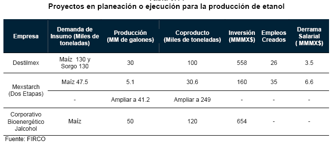 La producción de Alcohol durante la ZAFRA 2004/2005 representó el 4.58 % del total de etanol necesario para producir la mezcla de gasolina al 7.5% en volumen de etanol que equivale al 2.
