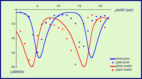 68 Práctica 5 Modelo Lotka-Volterra A continuación dibujamos las órbitas Figura 54 Ajuste de los datos grafica3 = ListPlot[Table[{valor[[i]],