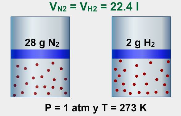 Ley de Avogadro Avogadro observó que si se colocaban masas de gases iguales a su masa molecular, a la misma temperatura y presión, todos ocupaban el mismo volumen.