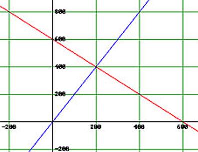 podemos ya representar gráficamente: Si observamos la gráfica, vemos claramente que las dos rectas se cortan en el punto (200, 400), luego la solución del sistema es x = 200 e y = 400.