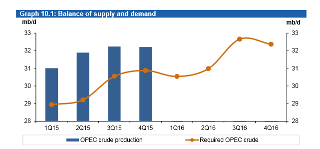 Fte: informe mensual OPEP El balance entre la demanda estimada 2016 y la producción actual haría