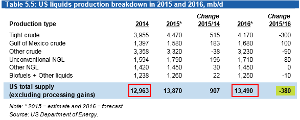 3) Cuáles son las previsiones de producción en 2016?