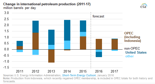 Previsiones de producción 2016 a nivel mundial: Pese a que se espera un ligero aumento por parte de los países de la OPEP, a causa del levantamiento de las
