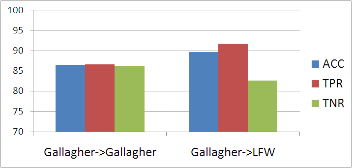 Results Gallagher s LFW Higher ACC than
