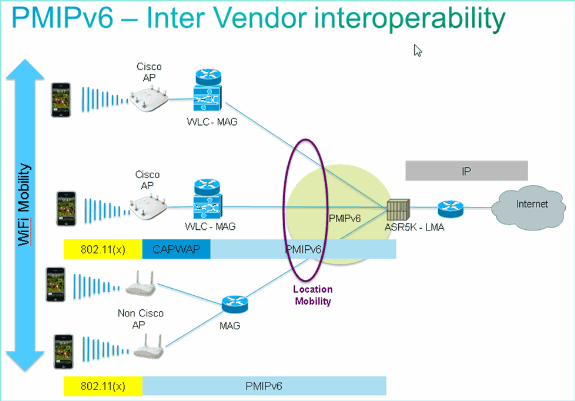 Guía de configuración móvil del IPv6 del proxy de la Red Inalámbrica Cisco Contenido Introducción prerrequisitos Requisitos Componentes Utilizados Convenciones Mag - Soporte de característica PMIPv6