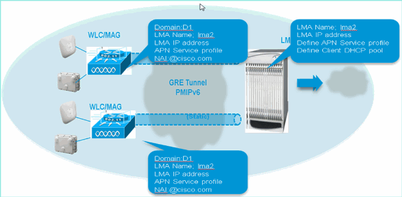 El gateway MAC manganeso Direccionamiento del servidor DHCP Terminologías PMIPv6: Dominio móvil del IPv6 del proxy Una red donde la Administración de movilidad de un nodo móvil se maneja usando el