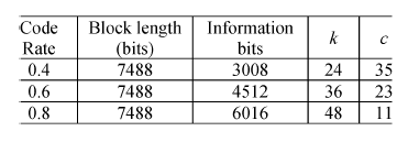Procesamiento de los datos (Frame Body o FH). Dos opciones: C1: Modulación de una sola portadora. C3780: Modulación OFDM con 3780 portadoras.