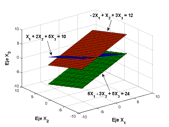 Ls dos vrbles tenen el msmo ntervlo >> [ ] = meshgrd( - : : ); >> = ( + * - )/; >> surf(,, ) >> hold on >> lbel('eje X_') >> ylbel('eje X_') >> zlbel('eje X_') >> = ( --*)/; >> surf(,,) >> = (4 - * +