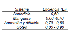ANEXO1: CÁLCULO DE NECESIDADES DE AGUA DE RIEGO Necesidades Brutas (Nb) = Necesidades netas/eficiencia riego Nb = Nn/Er Er : % de agua aprovechada por las plantas (resto: pérdidas p por