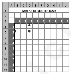Ejercicio 11 El ejercicio consiste en crear una tabla de multiplicar como la que se muestra a continuación en la que cada celda contiene el producto de la fila por la columna correspondiente.