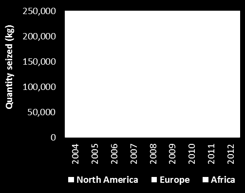 Tráfico mundial de Khat Los datos sobre incautaciones indican que grandes cantidades de khat, una NSP de origen vegetal, están siendo traficadas hacia Europa y América del Norte.