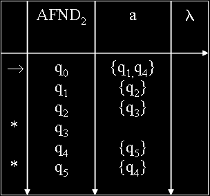 Concepto de AFND(lenguaje reconocido) Ejemplos: El autómata AFND 1 del ejemplo anterior acepta