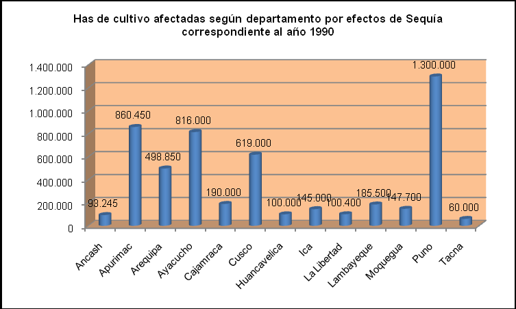Figura 03: Daños a la Agricultura por departamentos por la Sequía 1990 Fuente: SD Aplicaciones Estadísticas DIPPE -