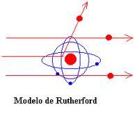 MODELOS ATÓMICOS -Thomson ( 1904) :el átomo consistía en una esfera uniforme de materia cargada positivamente en la que se hallaban incrustados los electrones de forma similar a un pudin de pasas.