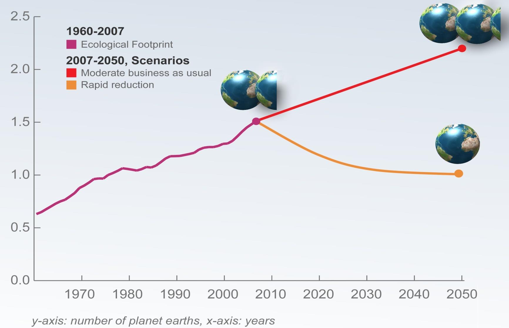 Se requerirá un poco mas de 2 planetas para 2050 http://www.