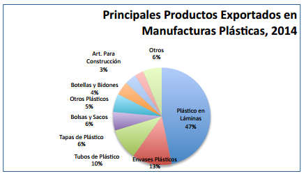 COMERCIO EXTERIOR Exportaciones del producto desde Chile Las exportaciones de plásticos manufacturados alcanzaron USD 313 millones en el 2014, presentando un decrecimiento de 8.