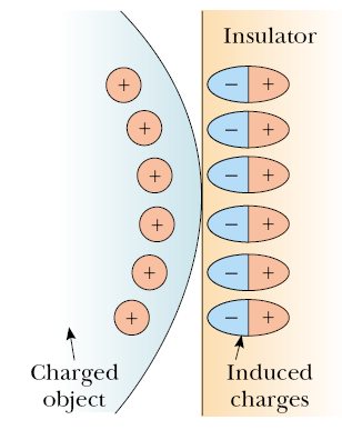 Carga por inducción Cómo cargamos eléctricamente un objeto? Por inducción En este caso se induce una carga sin tocar.