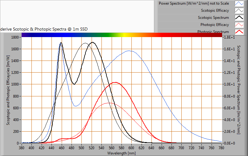 Relación Escotópica / Fotópica Espectro de potencia, curvas de sensibilidad y espectro resultante escotópica y fotópica (el contenido de energía