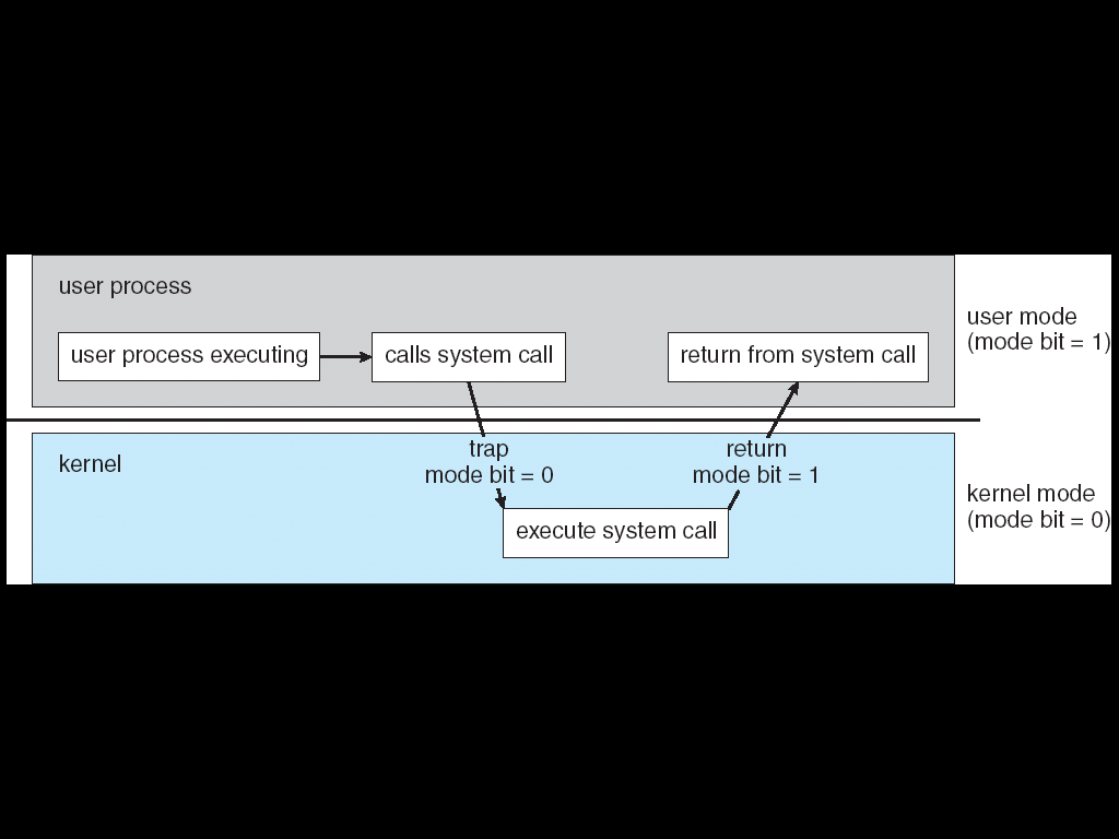 Transición entre modo usuario y Varias causas: kernel - Temporizador establecido por el planificador - Interrupción HW - Llamada al sistema por parte de la aplicación Realizar una