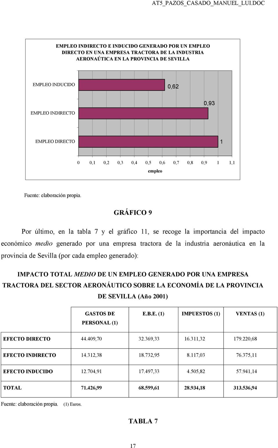 GRÁFICO 9 Por último, en la tabla 7 y el gráfico 11, se recoge la importancia del impacto económico medio generado por una empresa tractora de la industria aeronáutica en la provincia de Sevilla (por