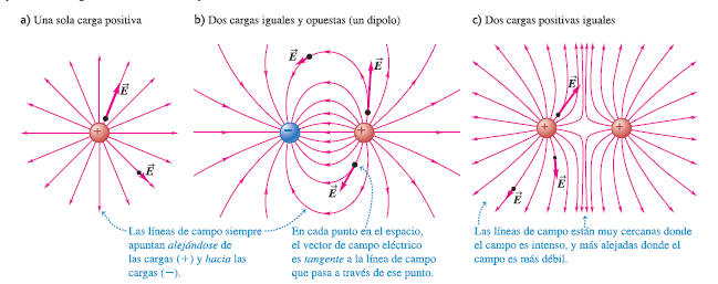 Física III -15 Las líneas de campo eléctrico muestran la dirección de en cada punto, y su espaciamiento da una idea general de la magnitud de en cada punto.