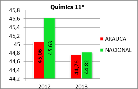 Estos resultados demuestran que los promedios obtenidos por el departamento de Arauca, en las áreas del núcleo común se encuentran ligeramente por debajo al promedio del País.