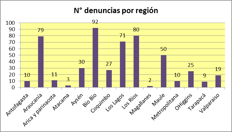 Gráfico N 3: Distribución temporal denuncias 2014.