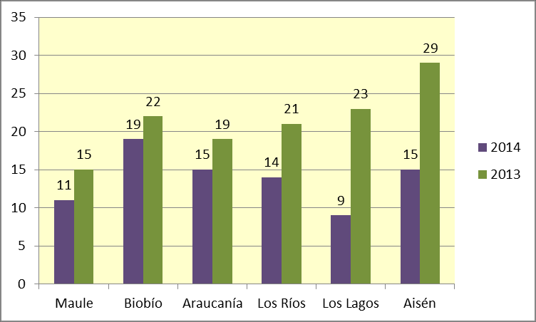 A continuación se observa la distribución espacial de las atenciones de denuncia por SAB. Gráfico N 9: Distribución espacial por región, años 2013 y 2014.