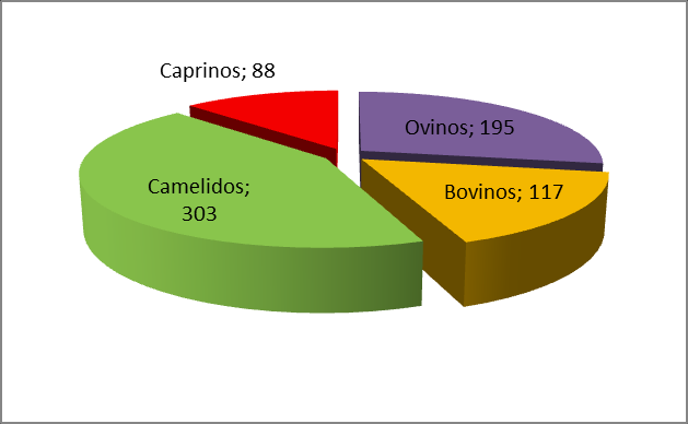 En el ámbito de las especies asociadas a las muestras ejecutadas, los camélidos representaron el 43%, seguidos ovinos con un de 28%, los bovinos con 17% y por último los caprinos con un 12% (Gráfico
